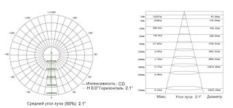 SSD-300R/Q3 2,5° 300W 220V 50/60Hz IP66 АМЭО прожектор светодиодный судовой с электроприводом