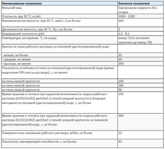 ПО-6СПМ пенообразователь (РМРС/РРР) 200кг.