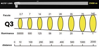 SSD-300R/Q3 2,5° 300W 220V 50/60Hz IP66 АМЭО прожектор светодиодный судовой с электроприводом