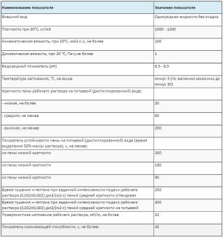 ПО-6СП пенообразователь (РРР) 200кг.