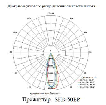 SFD-50Ex 50W 100-240VAC IP56 АМЭО прожектор светодиодный судовой взрывозащищенный